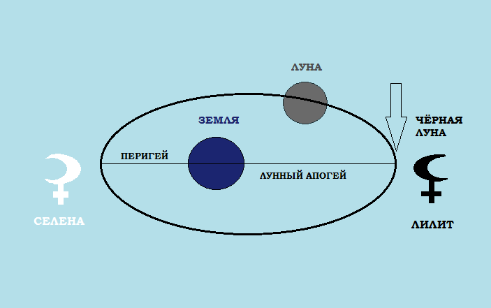 Орбита Луны перигей и апогей. Апогей и перигей. Черная Луна в астрологии. Апогей и перигей земли.