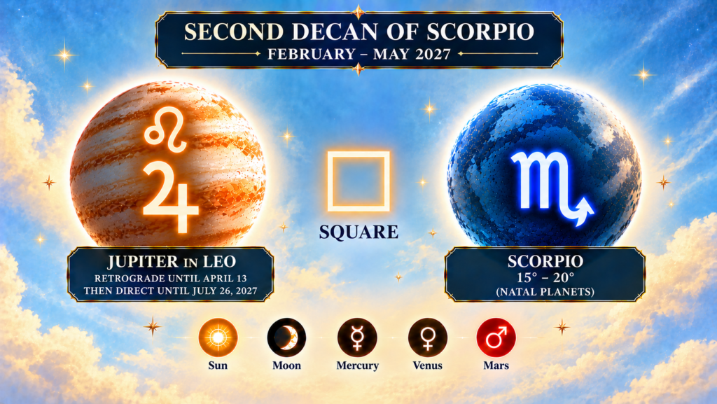 Astrological infographic illustrating Jupiter in Leo forming a square to natal planets between 15° and 20° of Scorpio during February–May 2027.